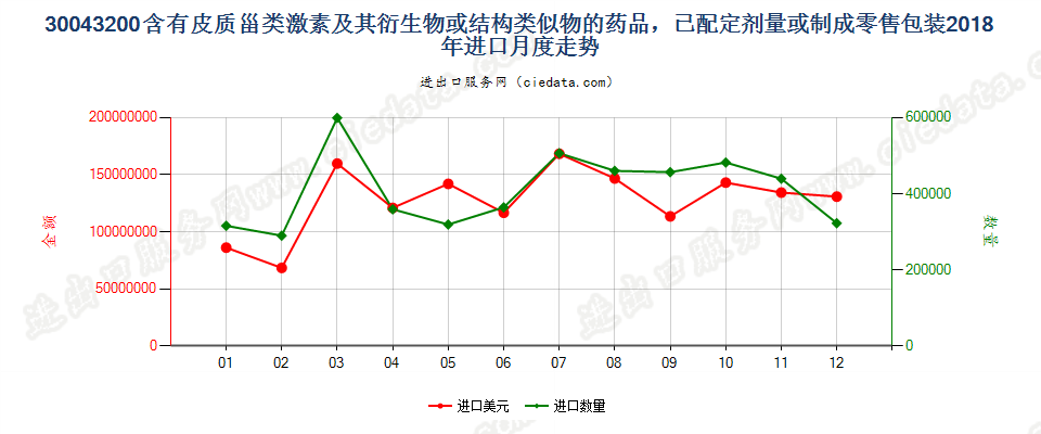 30043200含有皮质甾类激素及其衍生物或结构类似物的药品，已配定剂量或制成零售包装进口2018年月度走势图