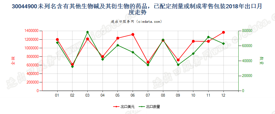 30044900未列名含有其他生物碱及其衍生物的药品，已配定剂量或制成零售包装出口2018年月度走势图