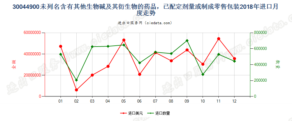 30044900未列名含有其他生物碱及其衍生物的药品，已配定剂量或制成零售包装进口2018年月度走势图