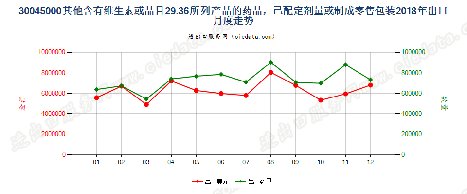 30045000其他含有维生素或品目29.36所列产品的药品，已配定剂量或制成零售包装出口2018年月度走势图