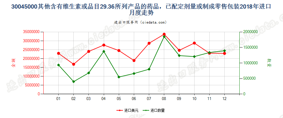 30045000其他含有维生素或品目29.36所列产品的药品，已配定剂量或制成零售包装进口2018年月度走势图