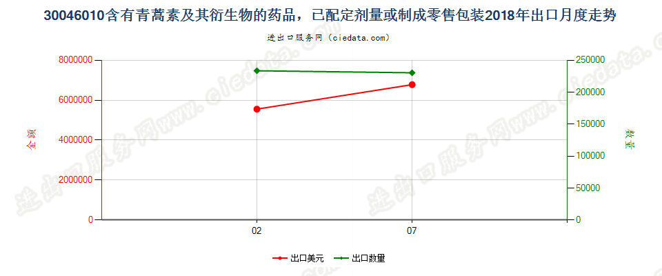 30046010含有青蒿素及其衍生物的药品，已配定剂量或制成零售包装出口2018年月度走势图