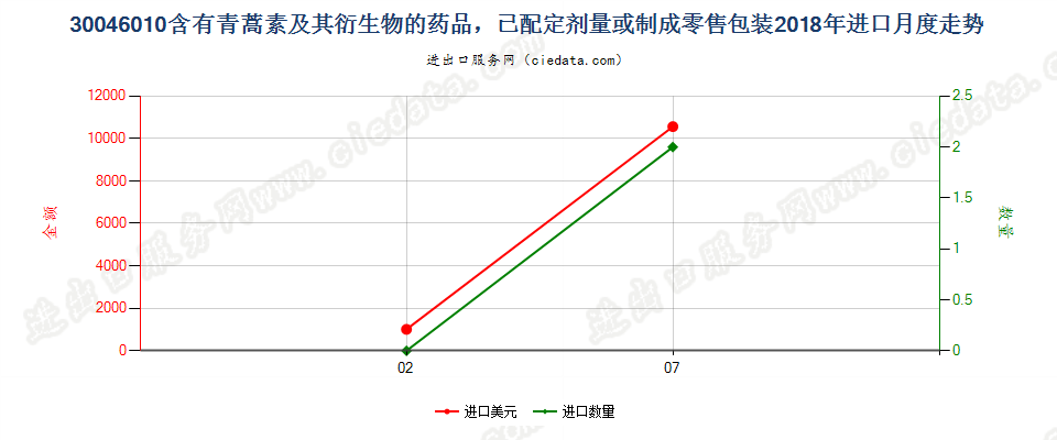 30046010含有青蒿素及其衍生物的药品，已配定剂量或制成零售包装进口2018年月度走势图