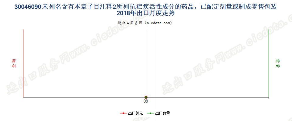 30046090未列名含有本章子目注释2所列抗疟疾活性成分的药品，已配定剂量或制成零售包装出口2018年月度走势图