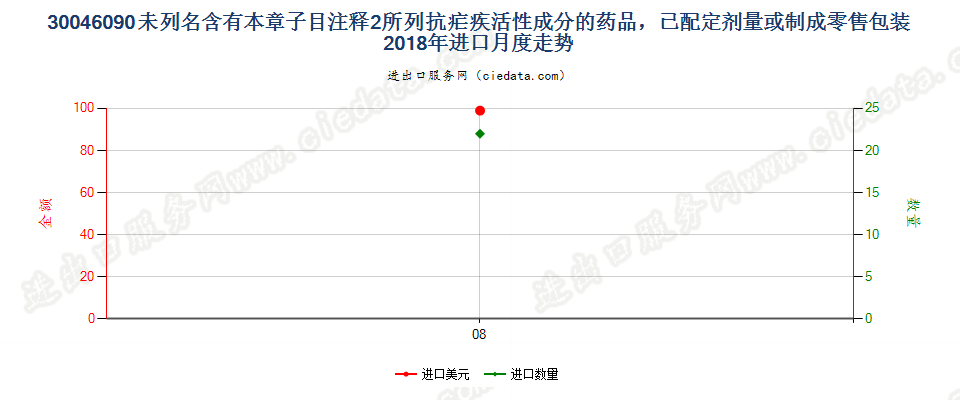 30046090未列名含有本章子目注释2所列抗疟疾活性成分的药品，已配定剂量或制成零售包装进口2018年月度走势图