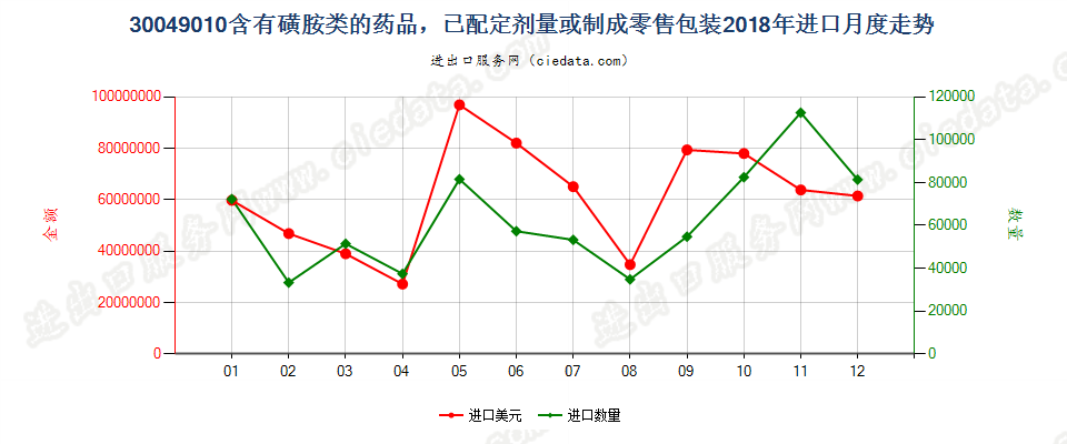 30049010含有磺胺类的药品，已配定剂量或制成零售包装进口2018年月度走势图