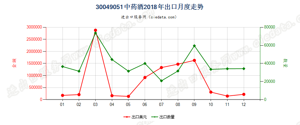 30049051中药酒出口2018年月度走势图