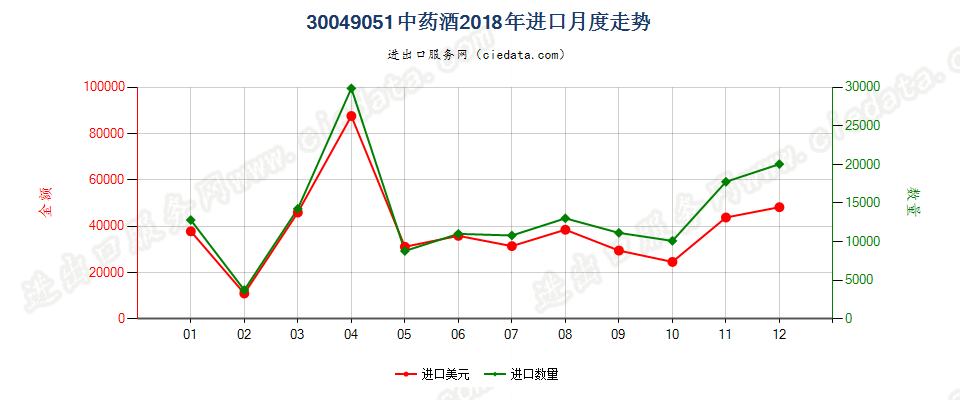 30049051中药酒进口2018年月度走势图