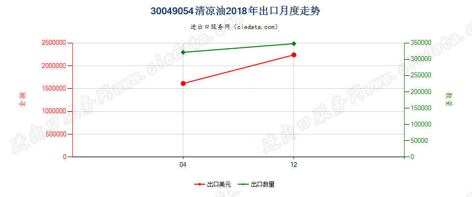 30049054清凉油出口2018年月度走势图