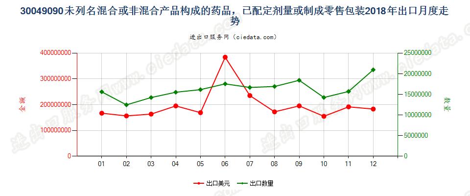 30049090未列名混合或非混合产品构成的药品，已配定剂量或制成零售包装出口2018年月度走势图