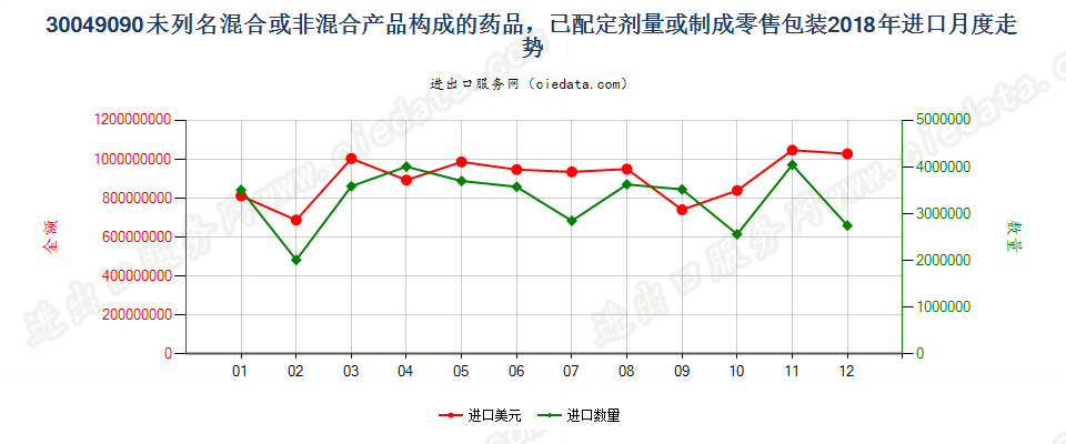 30049090未列名混合或非混合产品构成的药品，已配定剂量或制成零售包装进口2018年月度走势图