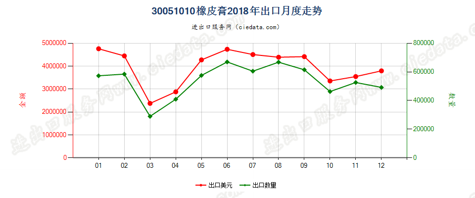 30051010橡皮膏出口2018年月度走势图