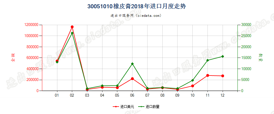 30051010橡皮膏进口2018年月度走势图