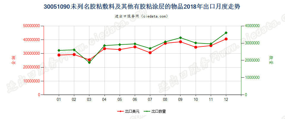 30051090未列名胶粘敷料及其他有胶粘涂层的物品出口2018年月度走势图