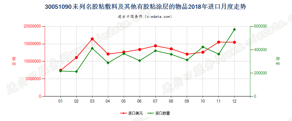 30051090未列名胶粘敷料及其他有胶粘涂层的物品进口2018年月度走势图