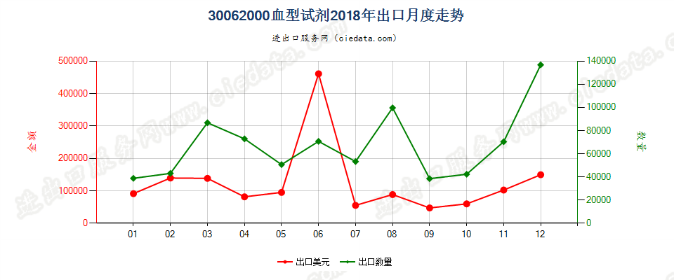 30062000(2022STOP)血型试剂出口2018年月度走势图