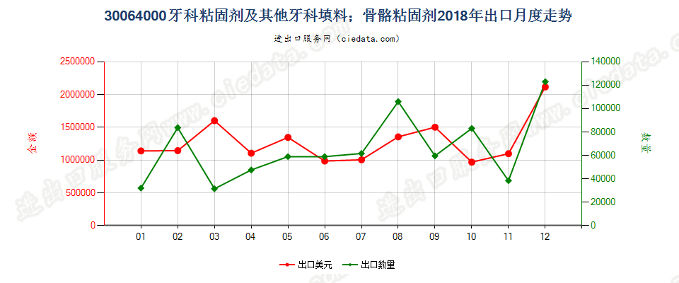 30064000牙科粘固剂及其他牙科填料；骨骼粘固剂出口2018年月度走势图