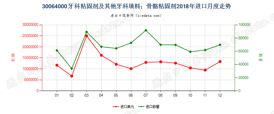 30064000牙科粘固剂及其他牙科填料；骨骼粘固剂进口2018年月度走势图