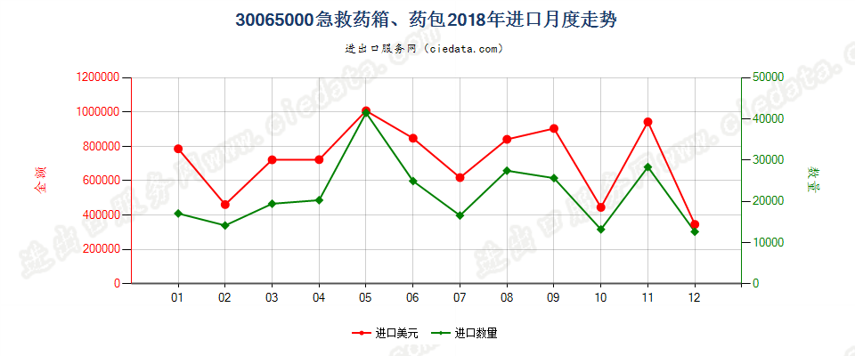 30065000急救药箱、药包进口2018年月度走势图