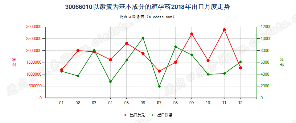 30066010以激素为基本成分的避孕药出口2018年月度走势图