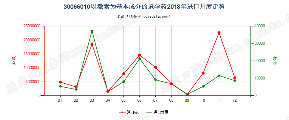 30066010以激素为基本成分的避孕药进口2018年月度走势图