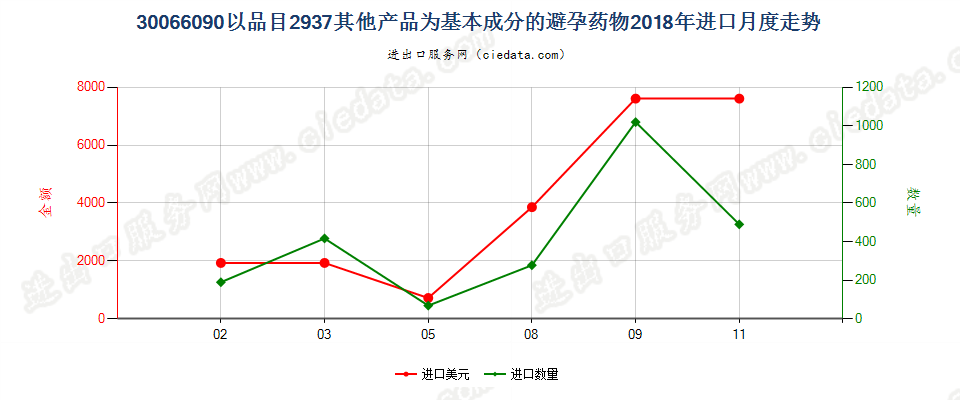 30066090以品目2937其他产品为基本成分的避孕药物进口2018年月度走势图