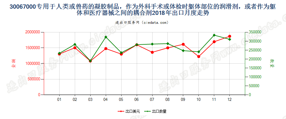 30067000专用于人类或兽药的凝胶制品，作为外科手术或体检时躯体部位的润滑剂，或者作为躯体和医疗器械之间的耦合剂出口2018年月度走势图