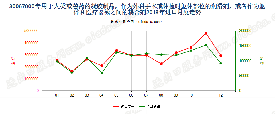 30067000专用于人类或兽药的凝胶制品，作为外科手术或体检时躯体部位的润滑剂，或者作为躯体和医疗器械之间的耦合剂进口2018年月度走势图