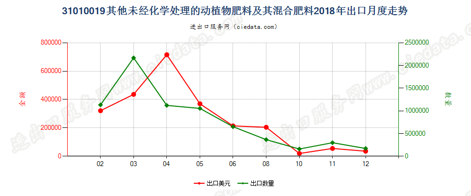 31010019其他未经化学处理的动植物肥料及其混合肥料出口2018年月度走势图