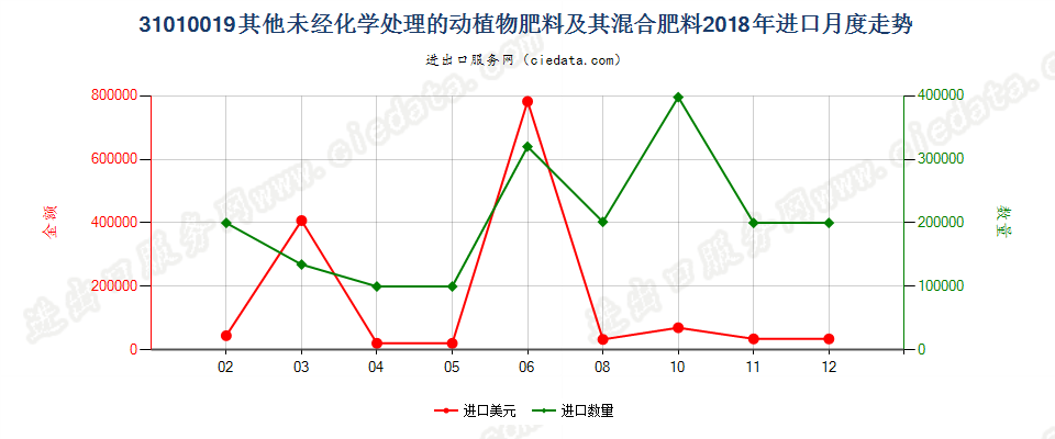 31010019其他未经化学处理的动植物肥料及其混合肥料进口2018年月度走势图