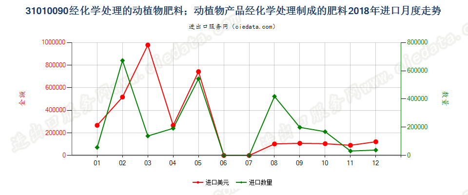 31010090经化学处理的动植物肥料；动植物产品经化学处理制成的肥料进口2018年月度走势图