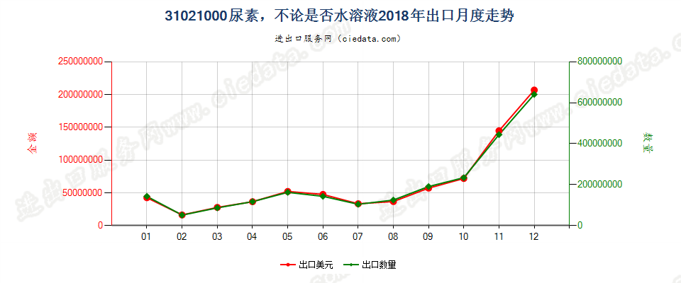 31021000尿素，不论是否水溶液出口2018年月度走势图