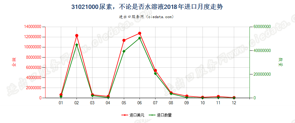 31021000尿素，不论是否水溶液进口2018年月度走势图