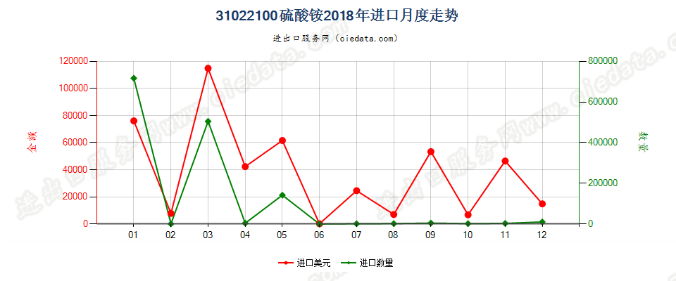 31022100硫酸铵进口2018年月度走势图