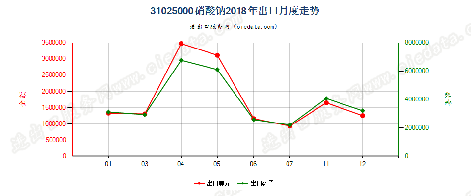 31025000硝酸钠出口2018年月度走势图