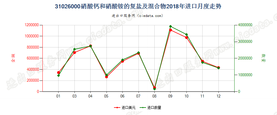 31026000硝酸钙和硝酸铵的复盐及混合物进口2018年月度走势图