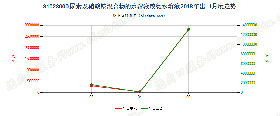 31028000尿素及硝酸铵混合物的水溶液或氨水溶液出口2018年月度走势图