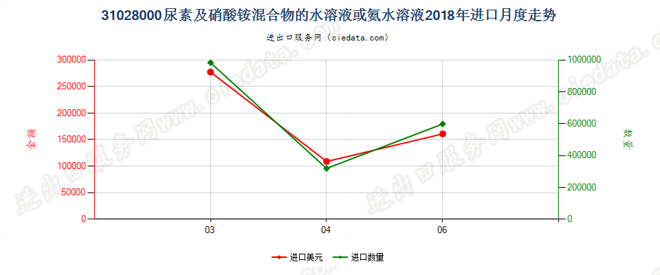 31028000尿素及硝酸铵混合物的水溶液或氨水溶液进口2018年月度走势图