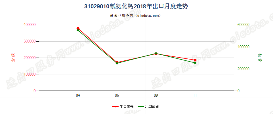 31029010氰氨化钙出口2018年月度走势图