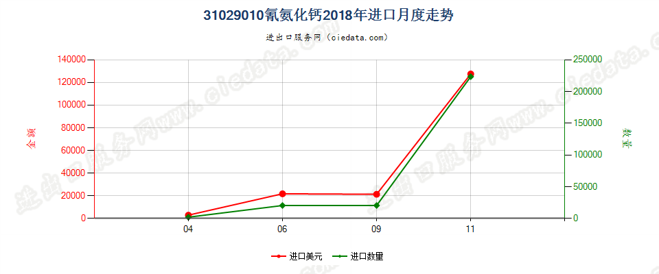 31029010氰氨化钙进口2018年月度走势图