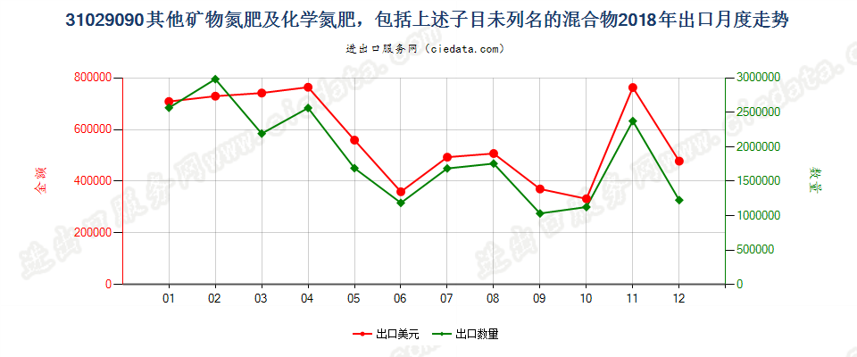 31029090其他矿物氮肥及化学氮肥，包括上述子目未列名的混合物出口2018年月度走势图