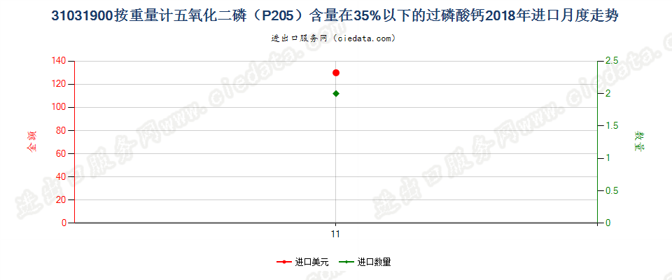 31031900按重量计五氧化二磷（P205）含量在35%以下的过磷酸钙进口2018年月度走势图