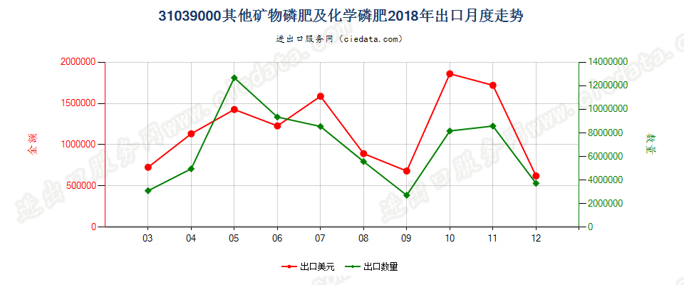 31039000其他矿物磷肥及化学磷肥出口2018年月度走势图