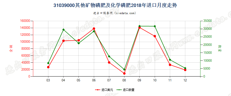 31039000其他矿物磷肥及化学磷肥进口2018年月度走势图