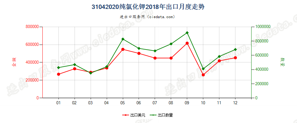 31042020纯氯化钾出口2018年月度走势图