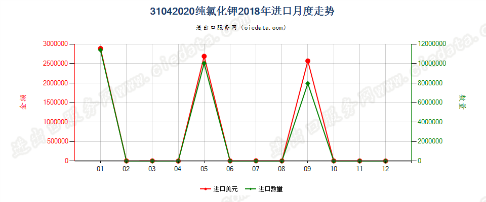 31042020纯氯化钾进口2018年月度走势图