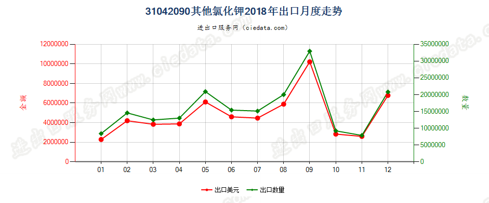 31042090其他氯化钾出口2018年月度走势图