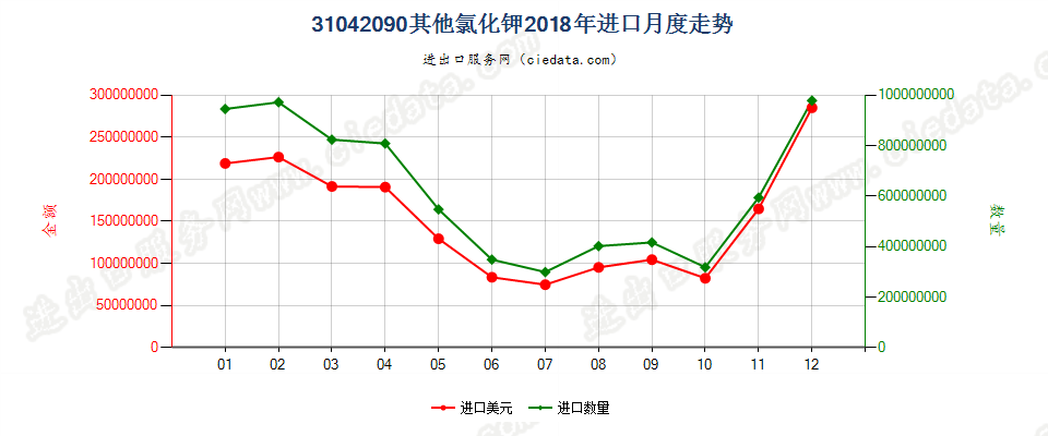 31042090其他氯化钾进口2018年月度走势图