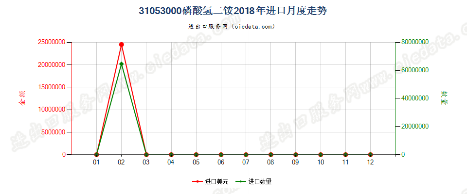 31053000磷酸氢二铵进口2018年月度走势图