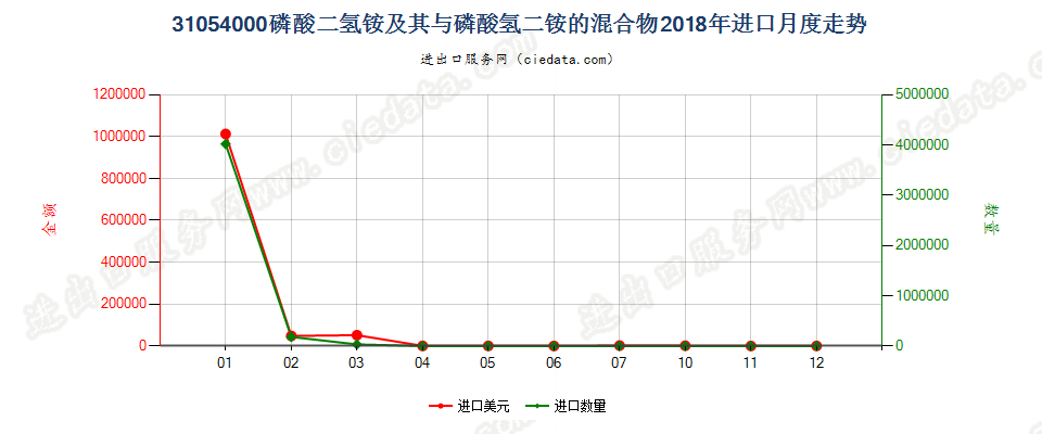 31054000磷酸二氢铵及其与磷酸氢二铵的混合物进口2018年月度走势图